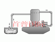 高壓風(fēng)機(jī)吸氣之中央供料