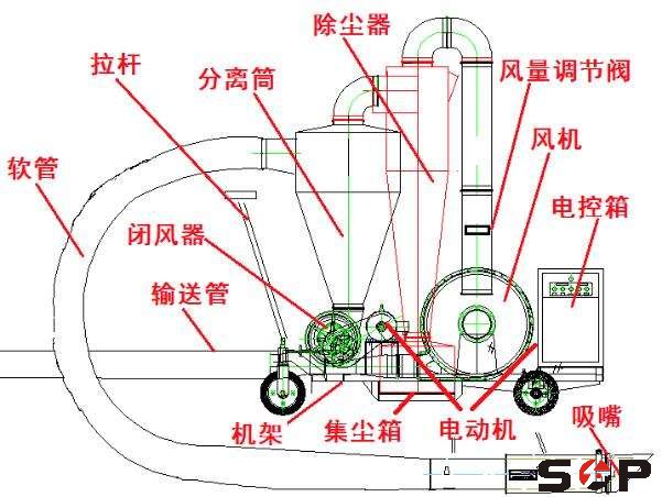 吸糧機工作原理